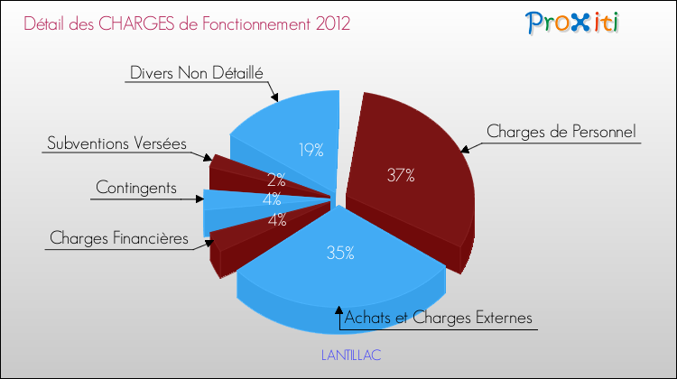 Décomposition des Charges de Fonctionnement 2012 de la commune de LANTILLAC Charges de Fonctionnement 2012 pour la commune de LANTILLAC
