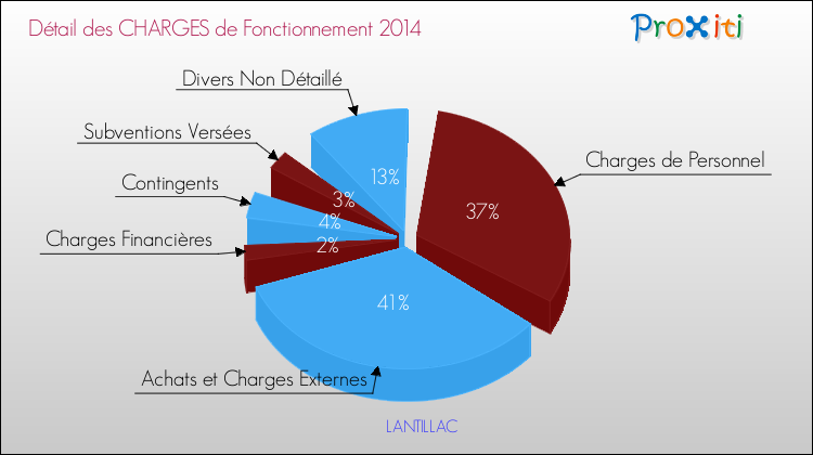 Décomposition des Charges de Fonctionnement 2014 de la commune de LANTILLAC Charges de Fonctionnement 2014 pour la commune de LANTILLAC