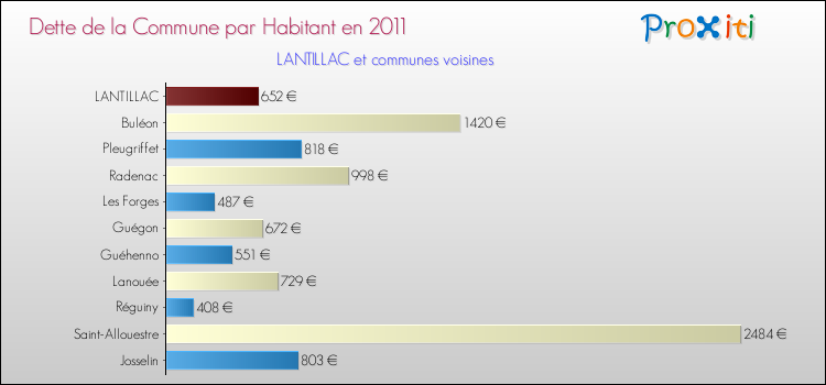 Dette par habitant de la commune en 2011 pour LANTILLAC et les communes proches Comparaison de la dette par habitant de la commune en 2011 pour LANTILLAC et les communes voisines