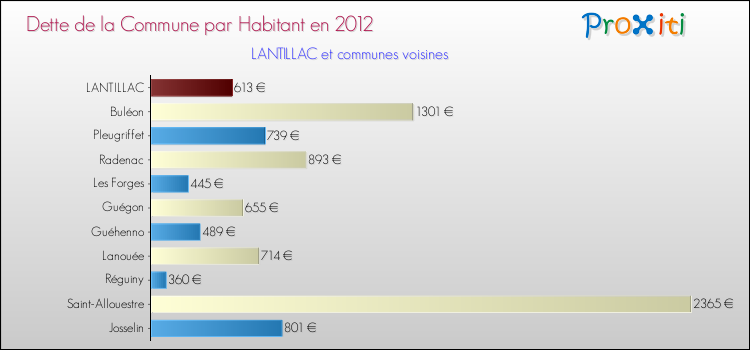 Dette par habitant de la commune en 2012 pour LANTILLAC et les communes proches Comparaison de la dette par habitant de la commune en 2012 pour LANTILLAC et les communes voisines