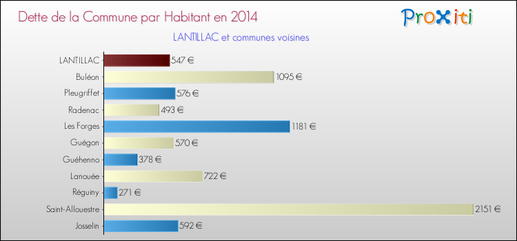 Dette par habitant de la commune en 2014 pour LANTILLAC et les communes proches Comparaison de la dette par habitant de la commune en 2014 pour LANTILLAC et les communes voisines