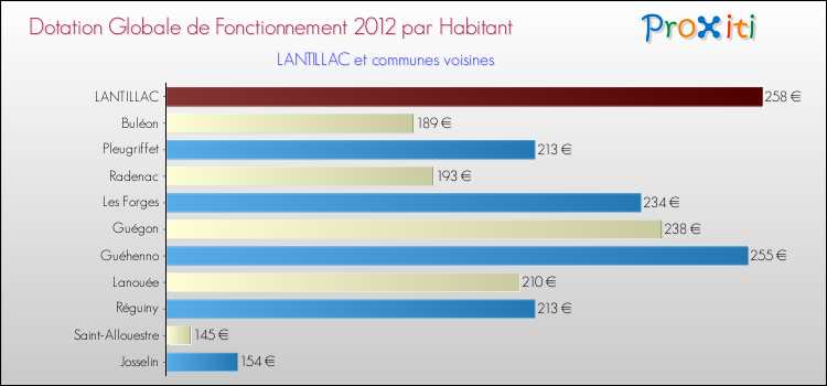 Montant des dotations globales de fonctionnement DGF par Habitant pour LANTILLAC et les communes proches Comparaison des des dotations globales de fonctionnement DGF par habitant pour LANTILLAC et les communes voisines