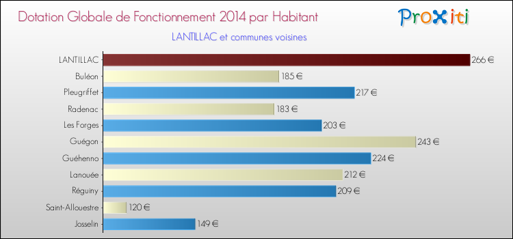 Montant des dotations globales de fonctionnement DGF par Habitant pour LANTILLAC et les communes proches en 2014. Comparaison des des dotations globales de fonctionnement DGF par habitant pour LANTILLAC et les communes voisines en 2014.