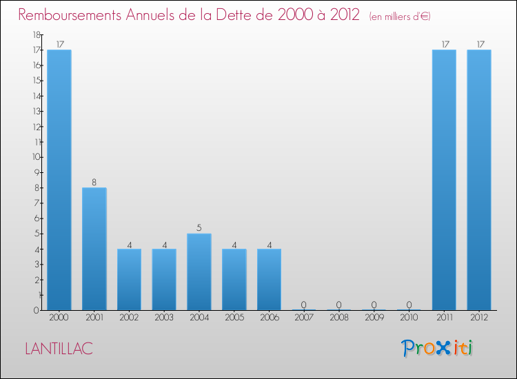 Evolution de l'annuité de la dette pour la commune de LANTILLAC de 2000 à 2012 Annuités de la dette pour LANTILLAC de 2000 à 2012