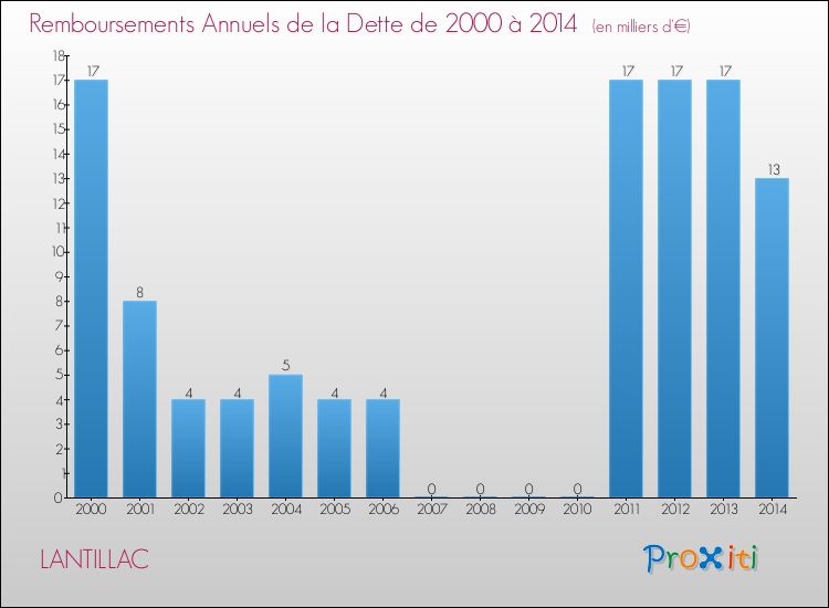Evolution de l'annuité de la dette pour la commune de LANTILLAC de 2000 à 2014 Annuités de la dette pour LANTILLAC de 2000 à 2014