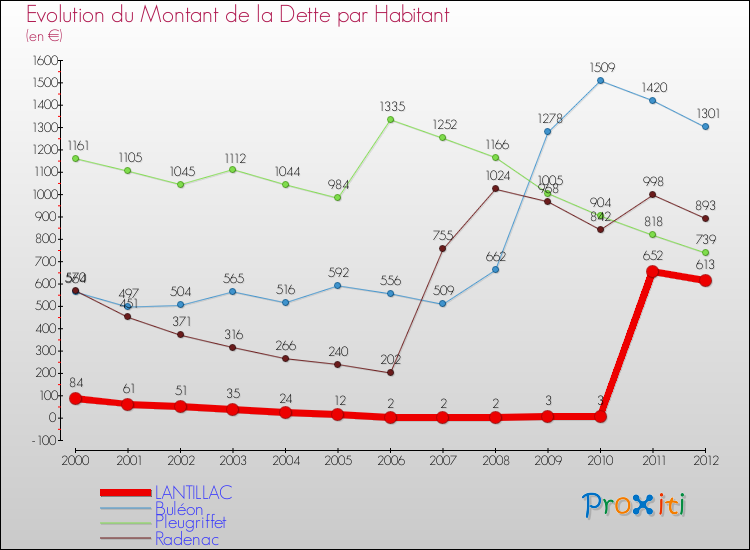Evolution de la dette par habitant pour la commune de LANTILLAC et les communes proches de 2000 à 2012 Comparaison de la dette par habitant pour LANTILLAC et les communes voisines de 2000 à 2012
