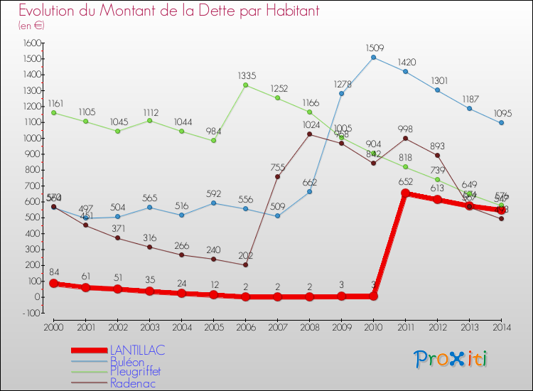 Evolution de la dette par habitant pour la commune de LANTILLAC et les communes proches de 2000 à 2014 Comparaison de la dette par habitant pour LANTILLAC et les communes voisines de 2000 à 2014