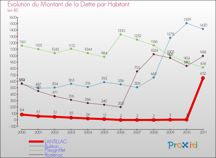 Evolution de la dette par habitant pour la commune de LANTILLAC et les communes proches Comparaison de la dette par habitant pour LANTILLAC et les communes voisines