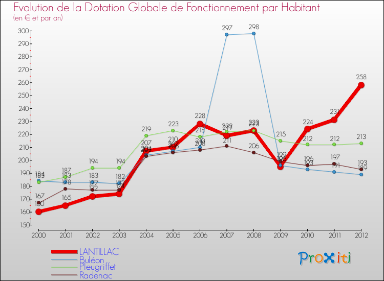 Evolution et montant de la dotation globale de fonctionnement par Habitant pour LANTILLAC et les communes proches Comparaison des dotations globales de fonctionnement par habitant pour LANTILLAC et les communes voisines