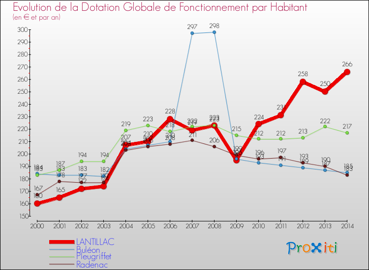 Evolution et montant de la dotation globale de fonctionnement par Habitant pour LANTILLAC et les communes proches de 2000 à 2014. Comparaison des dotations globales de fonctionnement par habitant pour LANTILLAC et les communes voisines de 2000 à 2014.