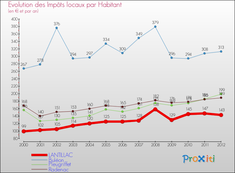 Evolution et montant des impôts locaux par Habitant pour LANTILLAC et les communes proches Comparaison des impôts locaux par habitant pour LANTILLAC et les communes voisines