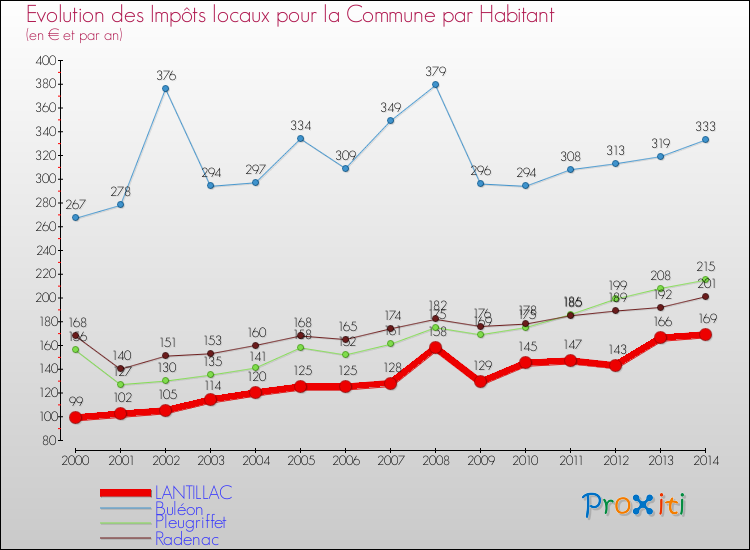 Evolution et montant des impôts locaux par Habitant pour LANTILLAC et les communes proches de 2000 à 2014 Comparaison des impôts locaux par habitant pour LANTILLAC et les communes voisines de 2000 à 2014