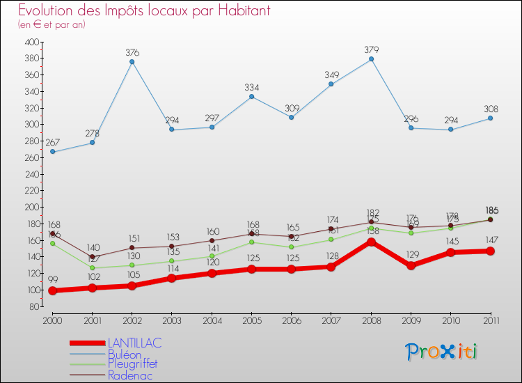 Evolution et montant des impôts locaux par Habitant pour LANTILLAC et les communes proches Comparaison des impôts locaux par habitant pour LANTILLAC et les communes voisines
