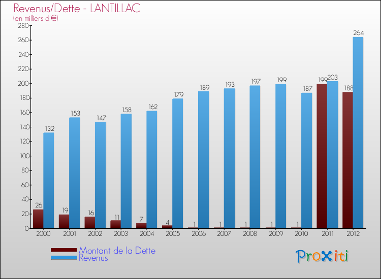 Evolution comparée de la dette et des revenus pour la commune de LANTILLAC de 2000 à 2012 Comparaison de la dette et des revenus pour LANTILLAC de 2000 à 2012