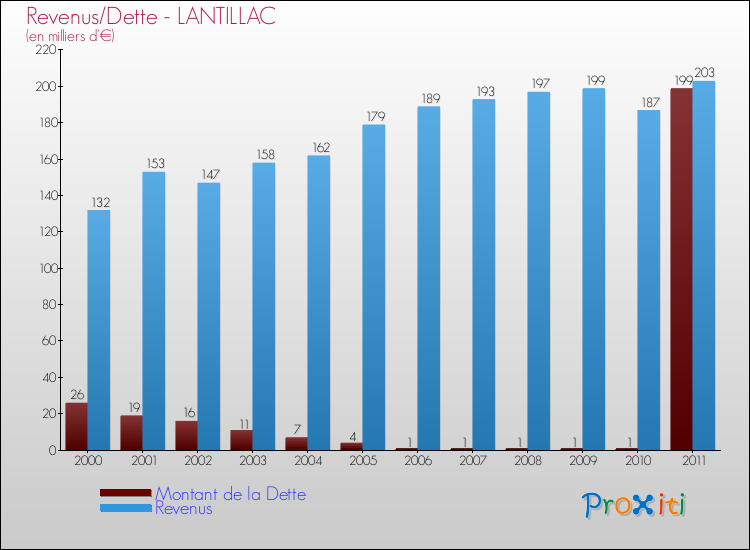 Evolution comparée de la dette et des revenus pour la commune de LANTILLAC de 2000 à 2011 Comparaison de la dette et des revenus pour LANTILLAC de 2000 à 2011