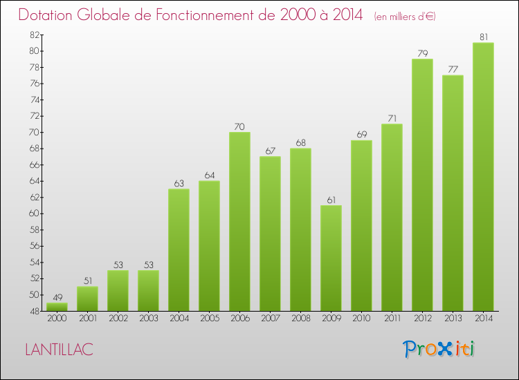 Evolution du montant de la Dotation Globale de Fonctionnement pour la commune de LANTILLAC de 2000 à 2014 Evolution du montant de la Dotation Globale de Fonctionnement pour LANTILLAC de 2000 à 2014