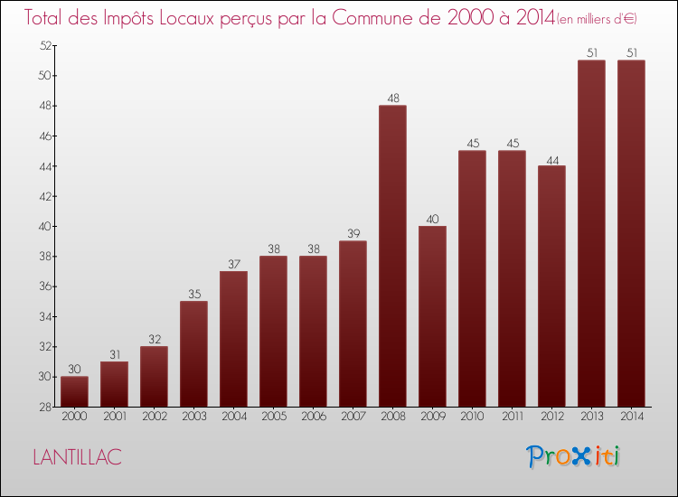 Evolution des Impôts Locaux pour la commune de LANTILLAC de 2000 à 2014 Evolution des Impôts Locaux pour LANTILLAC de 2000 à 2014
