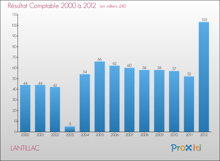 Evolution du résultat comptable pour la commune de LANTILLAC de 2000 à 2012 Evolution du résultat comptable pour LANTILLAC de 2000 à 2012