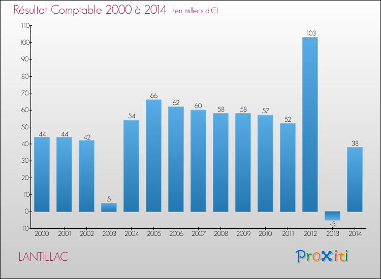 Evolution du résultat comptable pour la commune de LANTILLAC de 2000 à 2014 Evolution du résultat comptable pour LANTILLAC de 2000 à 2014