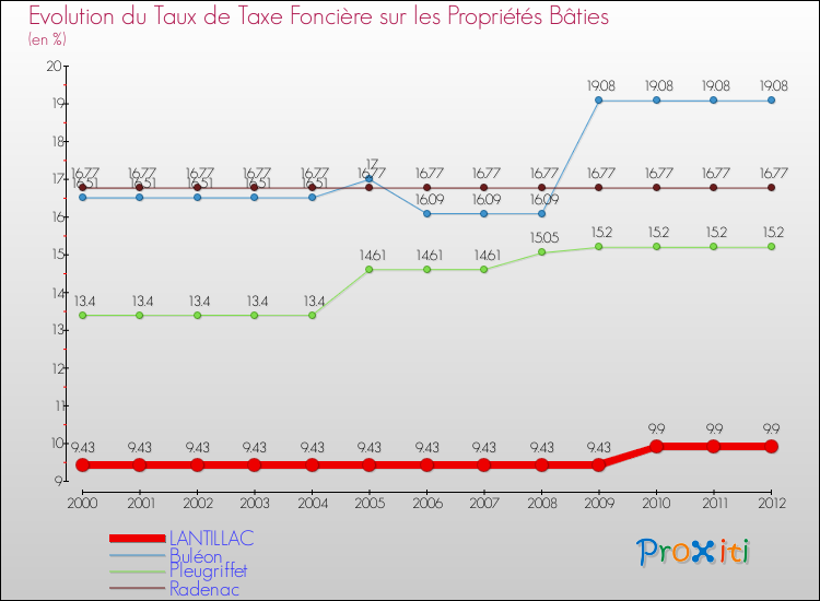 Evolution du taux de la taxe foncière sur le bati pour LANTILLAC et les communes proches de 2000 à 2012 Comparaison des taux de taxe foncière sur le bati pour LANTILLAC et les communes voisines de 2000 à 2012