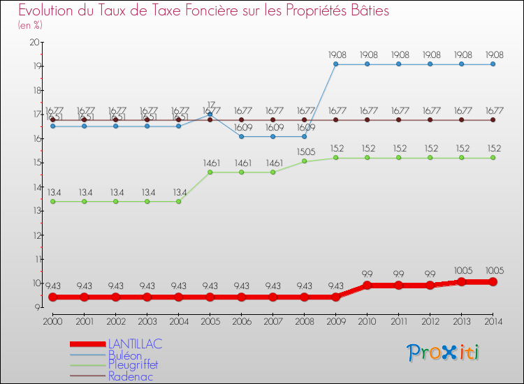 Evolution du taux de la taxe foncière sur le bati pour LANTILLAC et les communes proches de 2000 à 2014 Comparaison des taux de taxe foncière sur le bati pour LANTILLAC et les communes voisines de 2000 à 2014