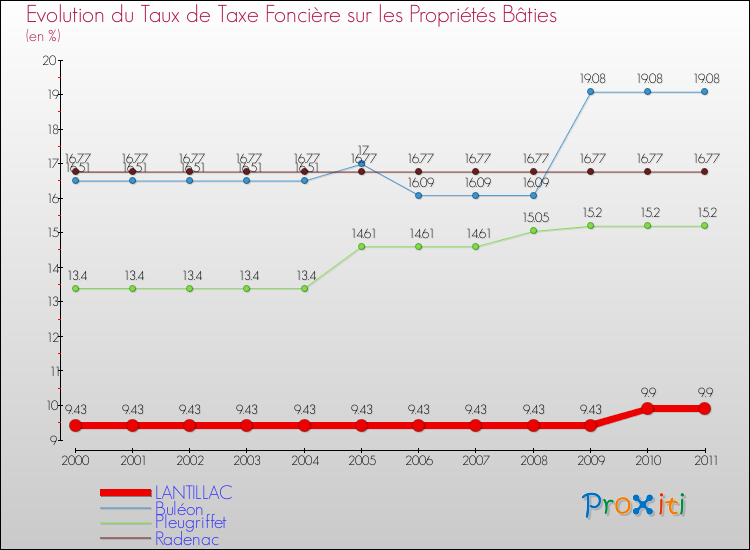 Evolution du taux de la taxe foncière sur le bati pour LANTILLAC et les communes proches Comparaison des taux de taxe foncière sur le bati pour LANTILLAC et les communes voisines