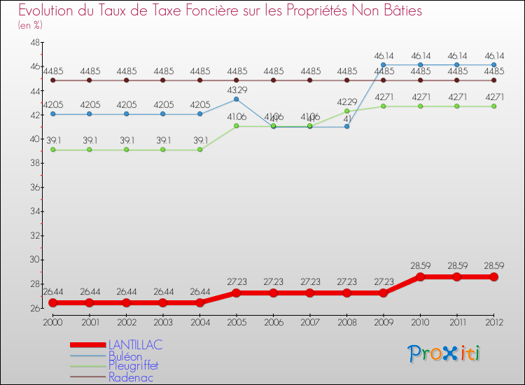 Evolution du taux de la taxe foncière sur les immeubles et terrains non batis pour LANTILLAC et les communes proches de 2000 à 2012 Comparaison des taux de la taxe foncière sur les immeubles et terrains non batis pour LANTILLAC et les communes voisines de 2000 à 2012