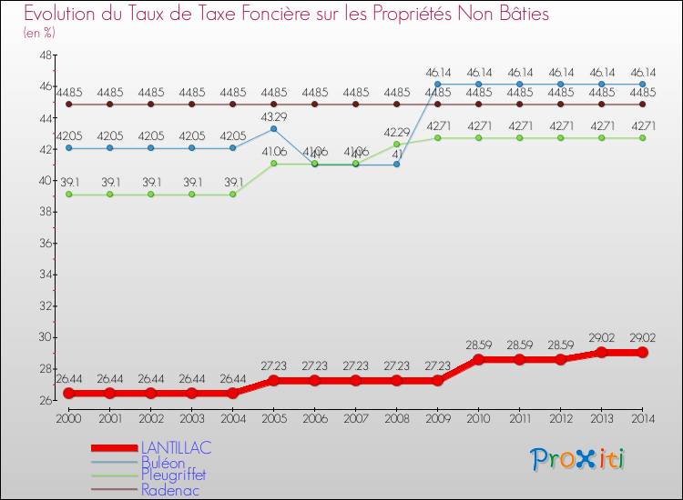 Evolution du taux de la taxe foncière sur les immeubles et terrains non batis pour LANTILLAC et les communes proches de 2000 à 2014 Comparaison des taux de la taxe foncière sur les immeubles et terrains non batis pour LANTILLAC et les communes voisines de 2000 à 2014