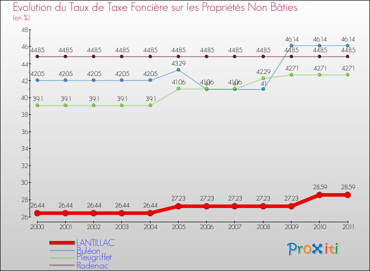 Evolution du taux de la taxe foncière sur les immeubles et terrains non batis pour LANTILLAC et les communes proches Comparaison des taux de la taxe foncière sur les immeubles et terrains non batis pour LANTILLAC et les communes voisines