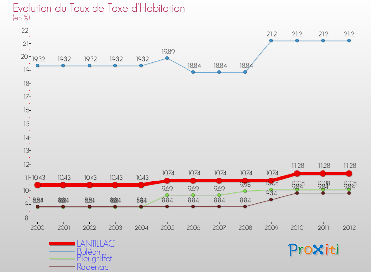 Evolution du taux de la taxe d'habitation pour LANTILLAC et les communes proches Comparaison des taux de la taxe d'habitation pour LANTILLAC et les communes voisines