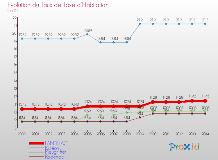 Evolution du taux de la taxe d'habitation pour LANTILLAC et les communes proches de 2000 à 2014 Comparaison des taux de la taxe d'habitation pour LANTILLAC et les communes voisines de 2000 à 2014