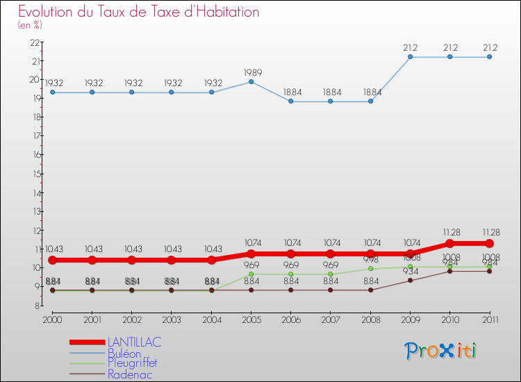 Evolution du taux de la taxe d'habitation pour LANTILLAC et les communes proches Comparaison des taux de la taxe d'habitation pour LANTILLAC et les communes voisines