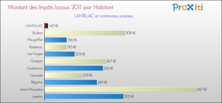 Montant des impôts locaux par Habitant pour LANTILLAC et les communes proches Comparaison des impôts locaux par habitant pour LANTILLAC et les communes voisines