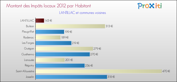 Montant des impôts locaux par Habitant pour LANTILLAC et les communes proches Comparaison des impôts locaux par habitant pour LANTILLAC et les communes voisines