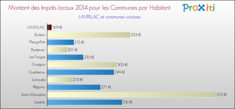 Montant des impôts locaux par Habitant pour LANTILLAC et les communes proches en 2014 Comparaison des impôts locaux par habitant pour LANTILLAC et les communes voisines en 2014