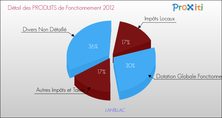 Décomposition du Budget de Fonctionnement 2012 de la commune de LANTILLAC Budget de Fonctionnement 2012 pour la commune de LANTILLAC