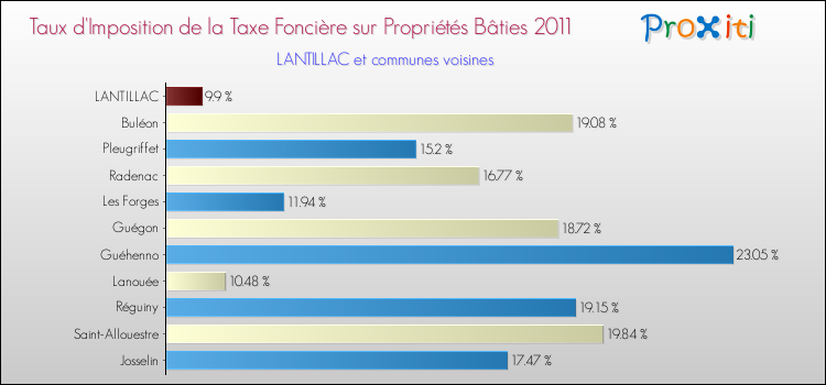 Taux d'imposition de la taxe foncière sur le bati 2011 pour LANTILLAC et les communes proches Comparaison des taux d'imposition de la taxe foncière sur le bati 2011 pour LANTILLAC et les communes voisines