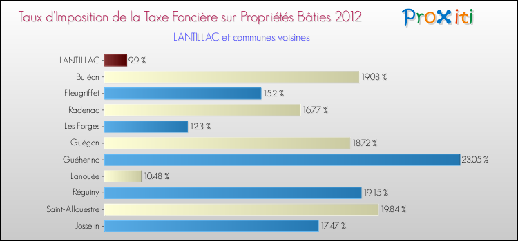 Taux d'imposition de la taxe foncière sur le bati 2012 pour LANTILLAC et les communes proches Comparaison des taux d'imposition de la taxe foncière sur le bati 2012 pour LANTILLAC et les communes voisines