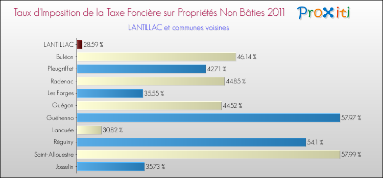 Taux d'imposition de la taxe foncière sur les immeubles et terrains non batis 2011 pour LANTILLAC et les communes proches Comparaison des taux d'imposition de la taxe foncière sur les immeubles et terrains non batis 2011 pour LANTILLAC et les communes voisines