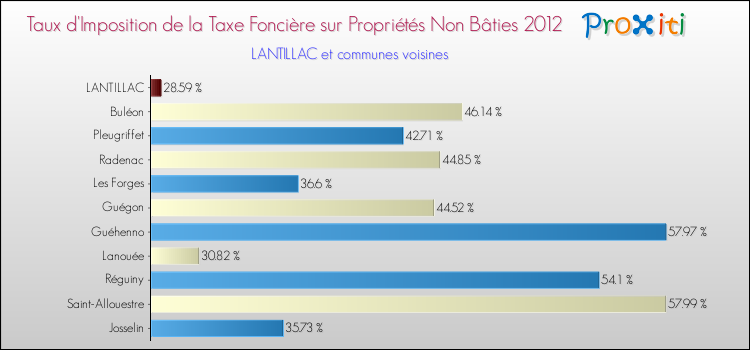 Taux d'imposition de la taxe foncière sur les immeubles et terrains non batis 2012 pour LANTILLAC et les communes proches Comparaison des taux d'imposition de la taxe foncière sur les immeubles et terrains non batis 2012 pour LANTILLAC et les communes voisines