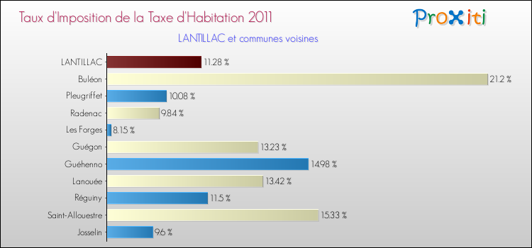 Taux d'imposition de la taxe d'habitation 2011 pour LANTILLAC et les communes proches Comparaison des taux d'imposition de la taxe d'habitation 2011 pour LANTILLAC et les communes voisines