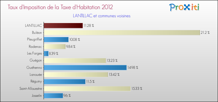 Taux d'imposition de la taxe d'habitation 2012 pour LANTILLAC et les communes proches Comparaison des taux d'imposition de la taxe d'habitation 2012 pour LANTILLAC et les communes voisines