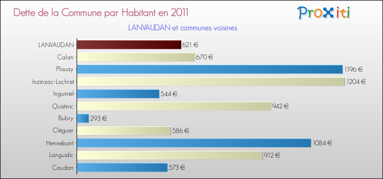 Dette par habitant de la commune en 2011 pour LANVAUDAN et les communes proches Comparaison de la dette par habitant de la commune en 2011 pour LANVAUDAN et les communes voisines
