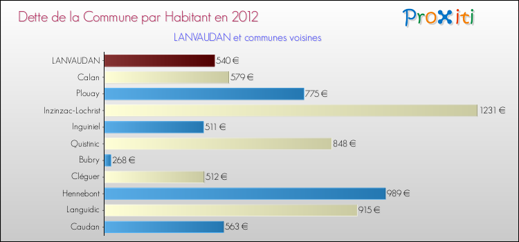 Dette par habitant de la commune en 2012 pour LANVAUDAN et les communes proches Comparaison de la dette par habitant de la commune en 2012 pour LANVAUDAN et les communes voisines