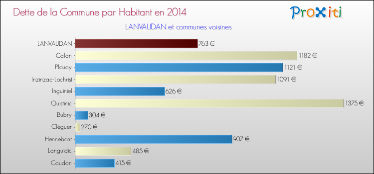 Dette par habitant de la commune en 2014 pour LANVAUDAN et les communes proches Comparaison de la dette par habitant de la commune en 2014 pour LANVAUDAN et les communes voisines