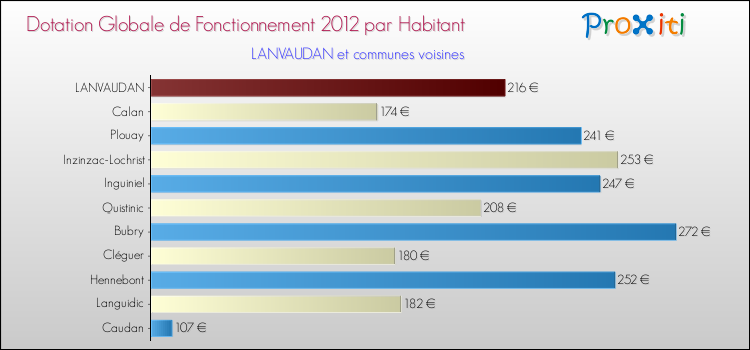 Montant des dotations globales de fonctionnement DGF par Habitant pour LANVAUDAN et les communes proches Comparaison des des dotations globales de fonctionnement DGF par habitant pour LANVAUDAN et les communes voisines