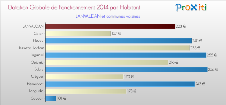 Montant des dotations globales de fonctionnement DGF par Habitant pour LANVAUDAN et les communes proches en 2014. Comparaison des des dotations globales de fonctionnement DGF par habitant pour LANVAUDAN et les communes voisines en 2014.