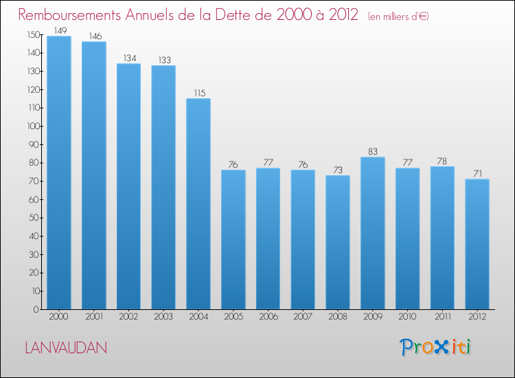 Evolution de l'annuité de la dette pour la commune de LANVAUDAN de 2000 à 2012 Annuités de la dette pour LANVAUDAN de 2000 à 2012