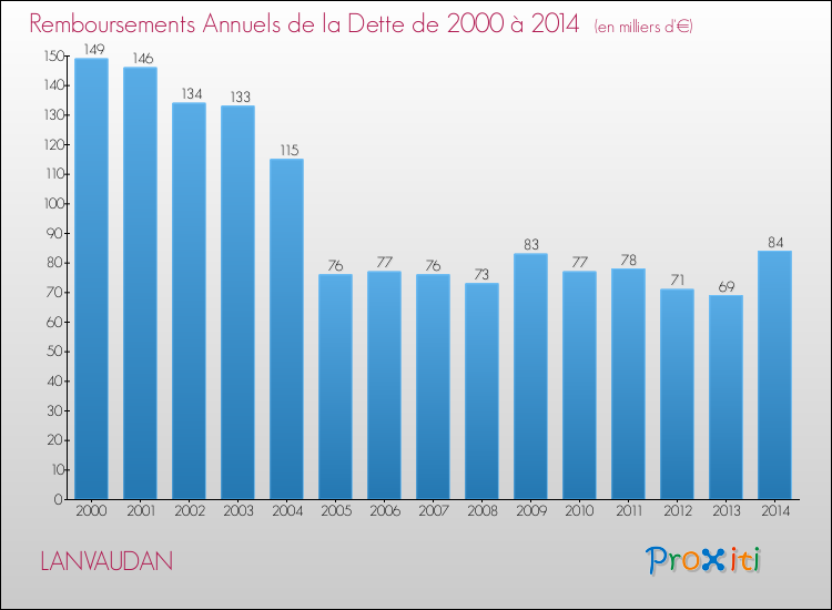Evolution de l'annuité de la dette pour la commune de LANVAUDAN de 2000 à 2014 Annuités de la dette pour LANVAUDAN de 2000 à 2014