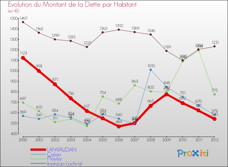 Evolution de la dette par habitant pour la commune de LANVAUDAN et les communes proches de 2000 à 2012 Comparaison de la dette par habitant pour LANVAUDAN et les communes voisines de 2000 à 2012